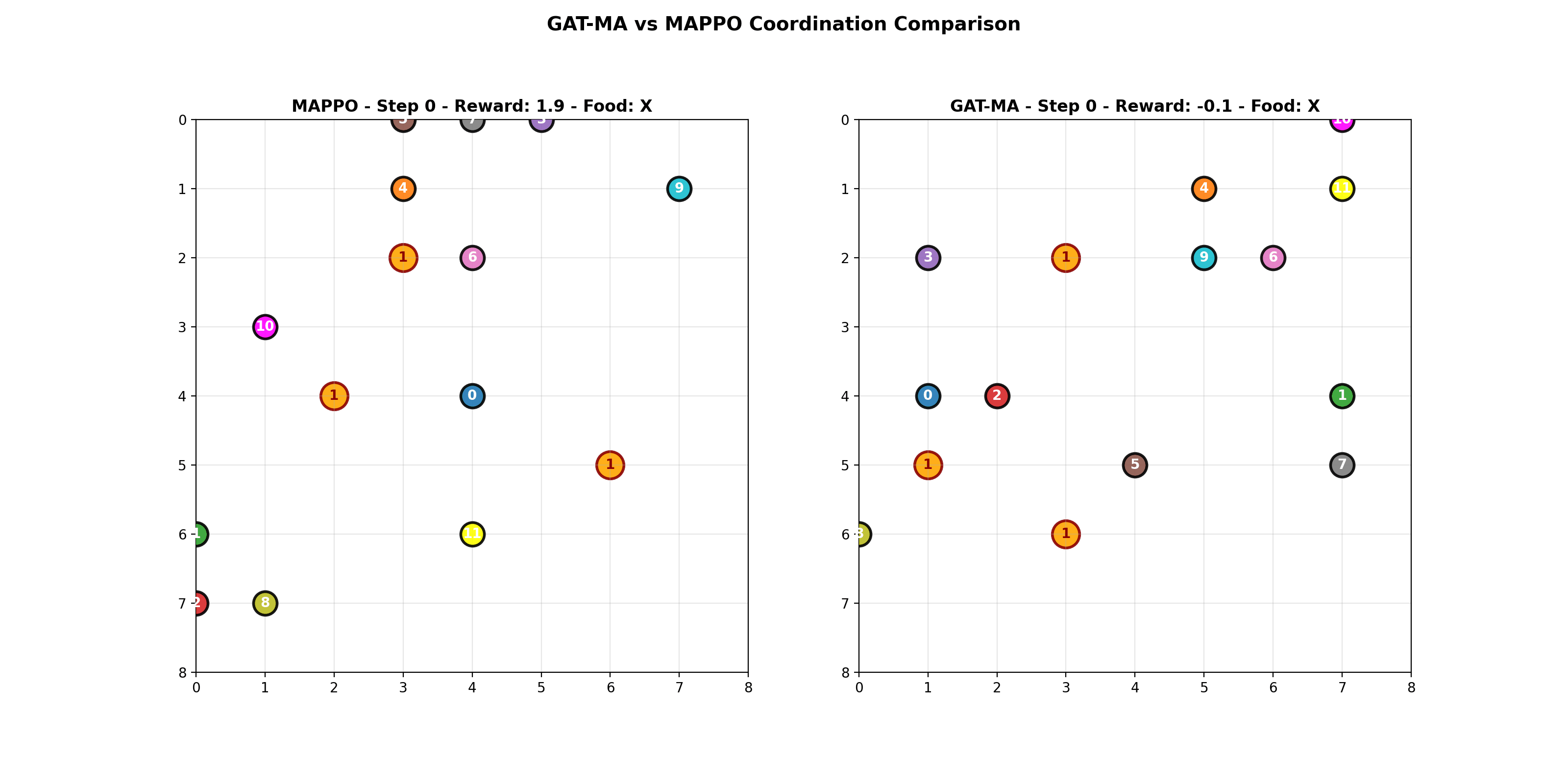 12 agents GAT-MA win