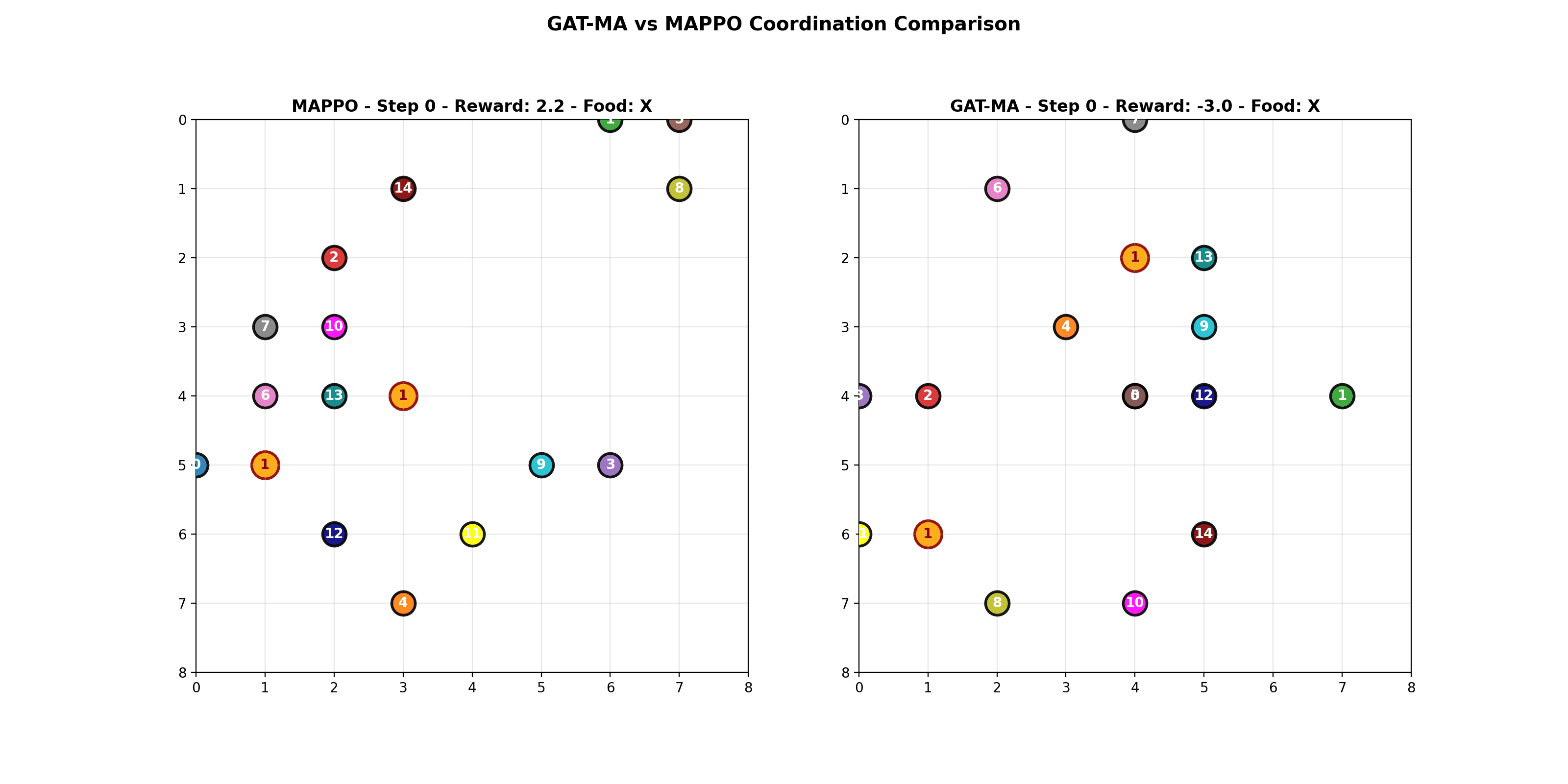 15 agents GAT-MA win