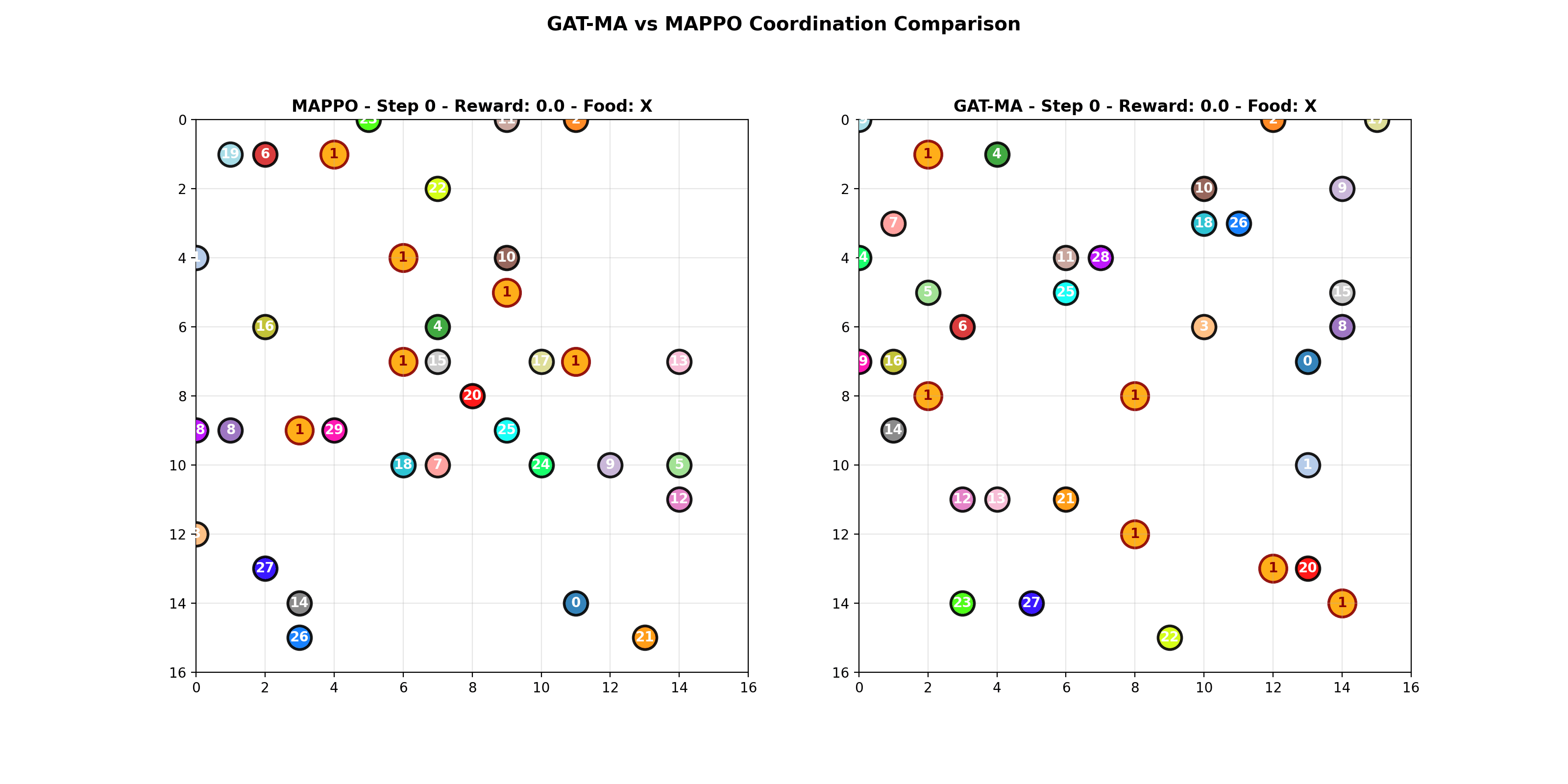 30 agents GAT-MA success