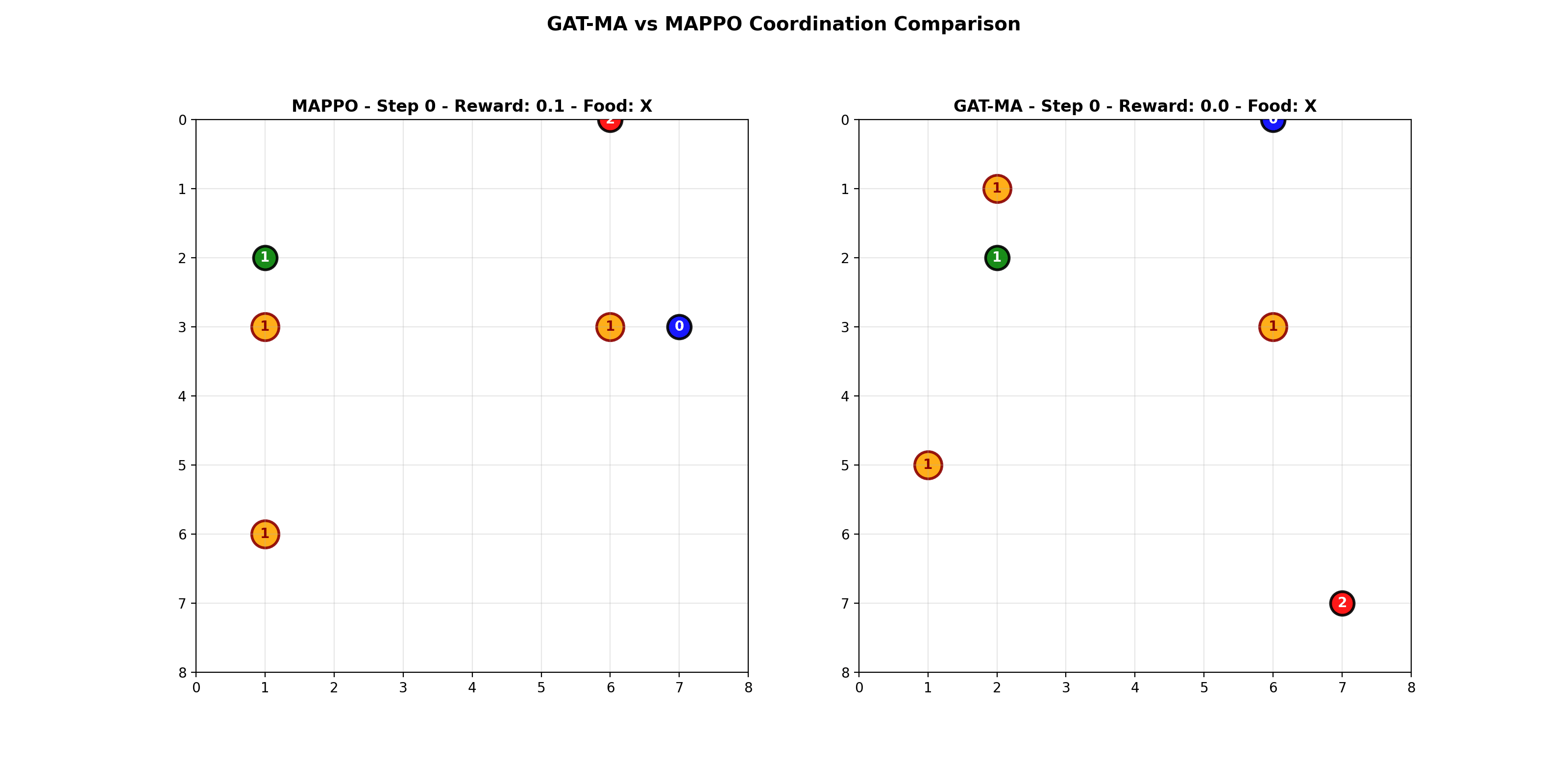 3 agents GAT-MA success