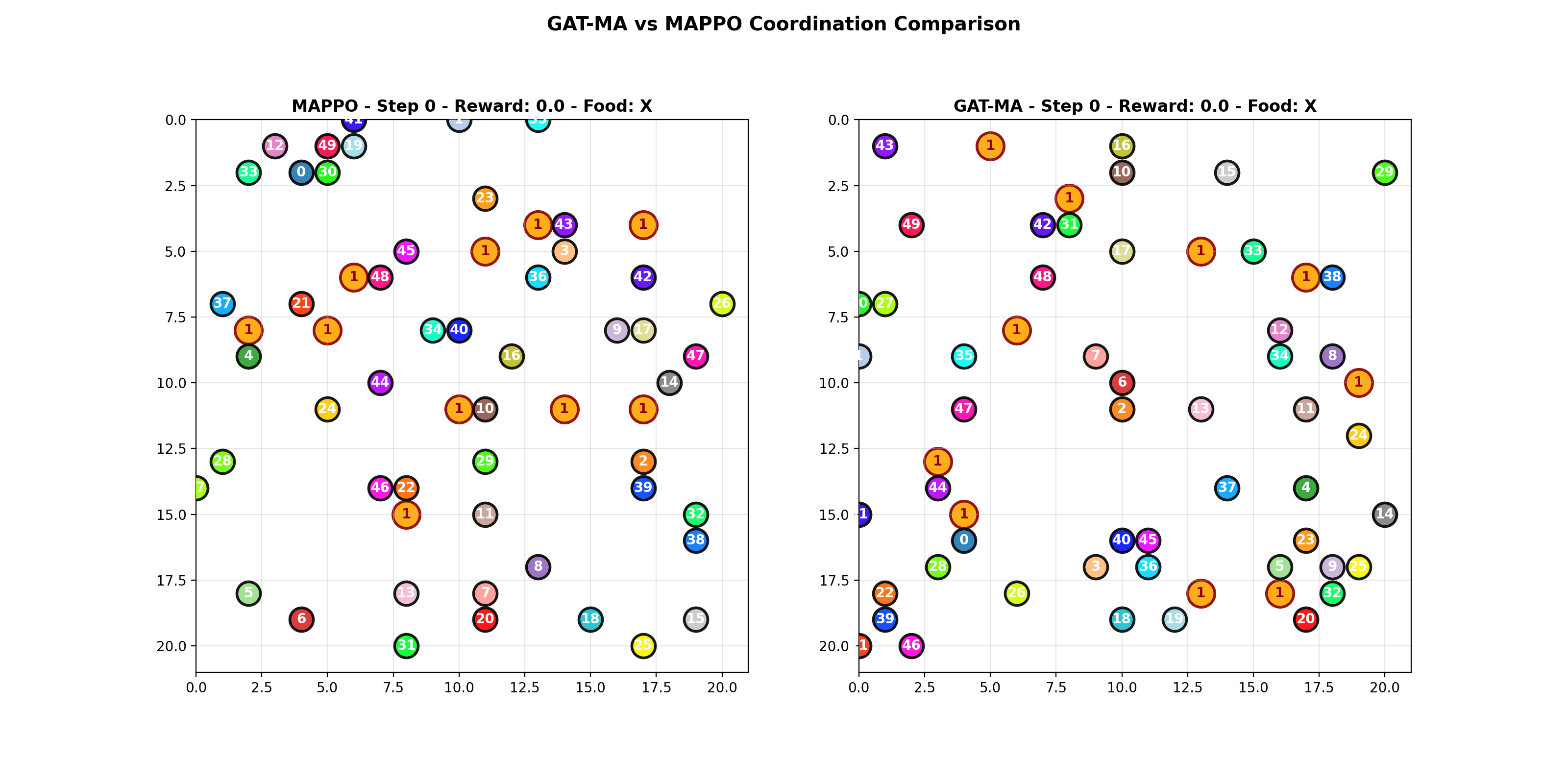 50 agents GAT-MA success