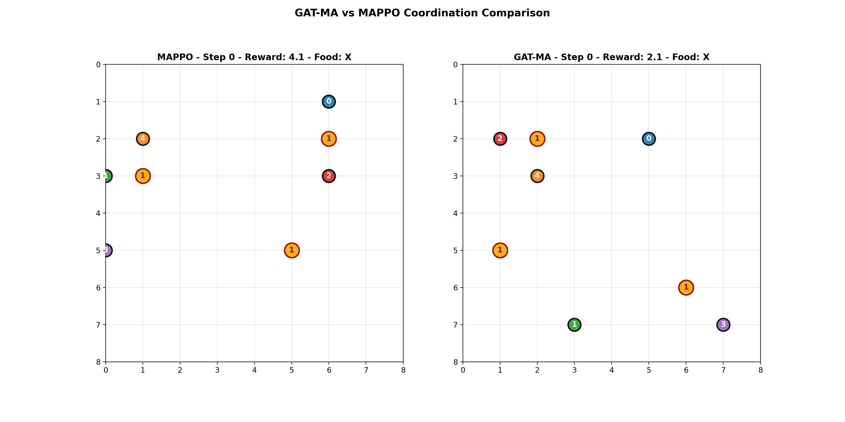 5 agents GAT-MA success