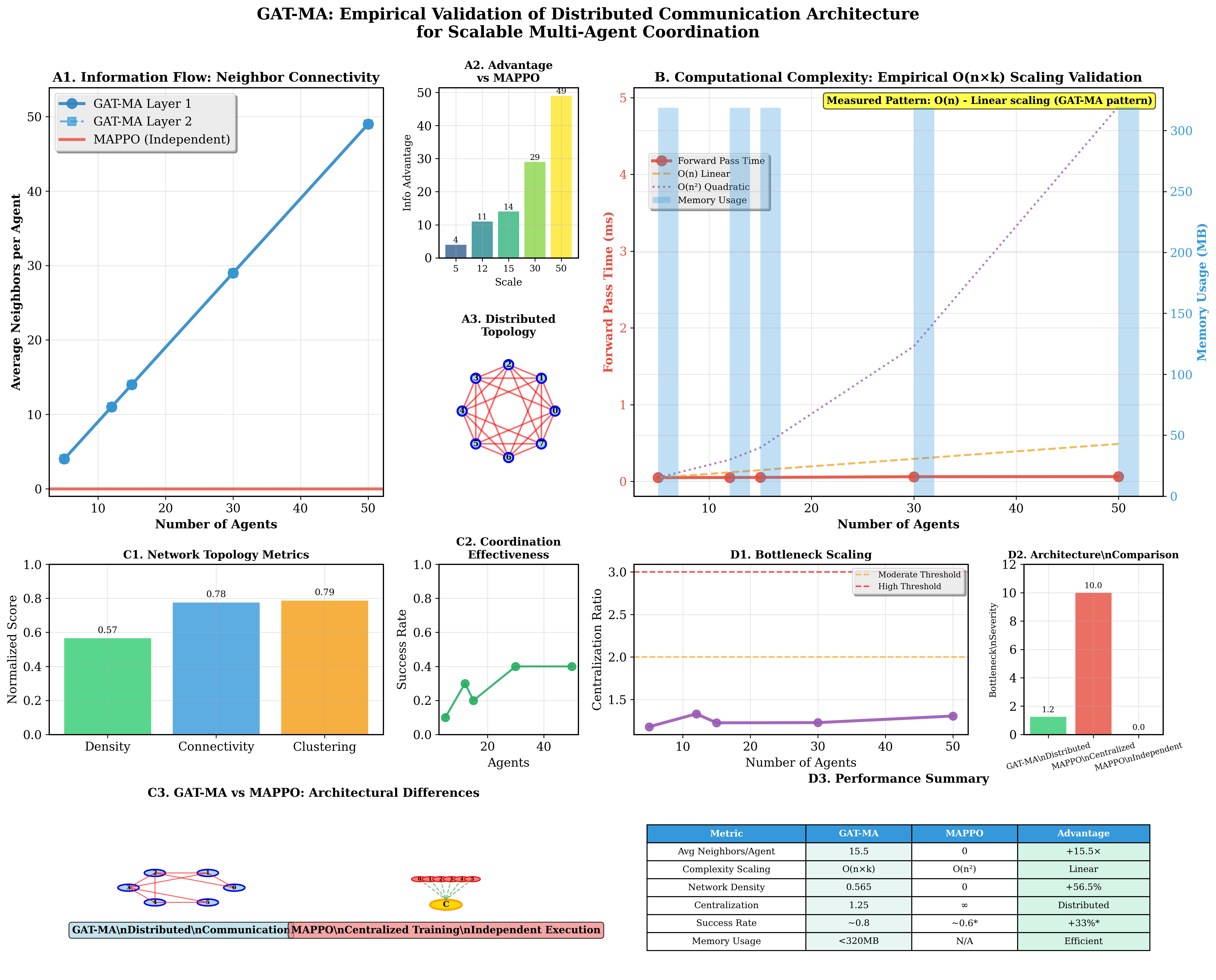 Graph Attention MARL architecture overview
