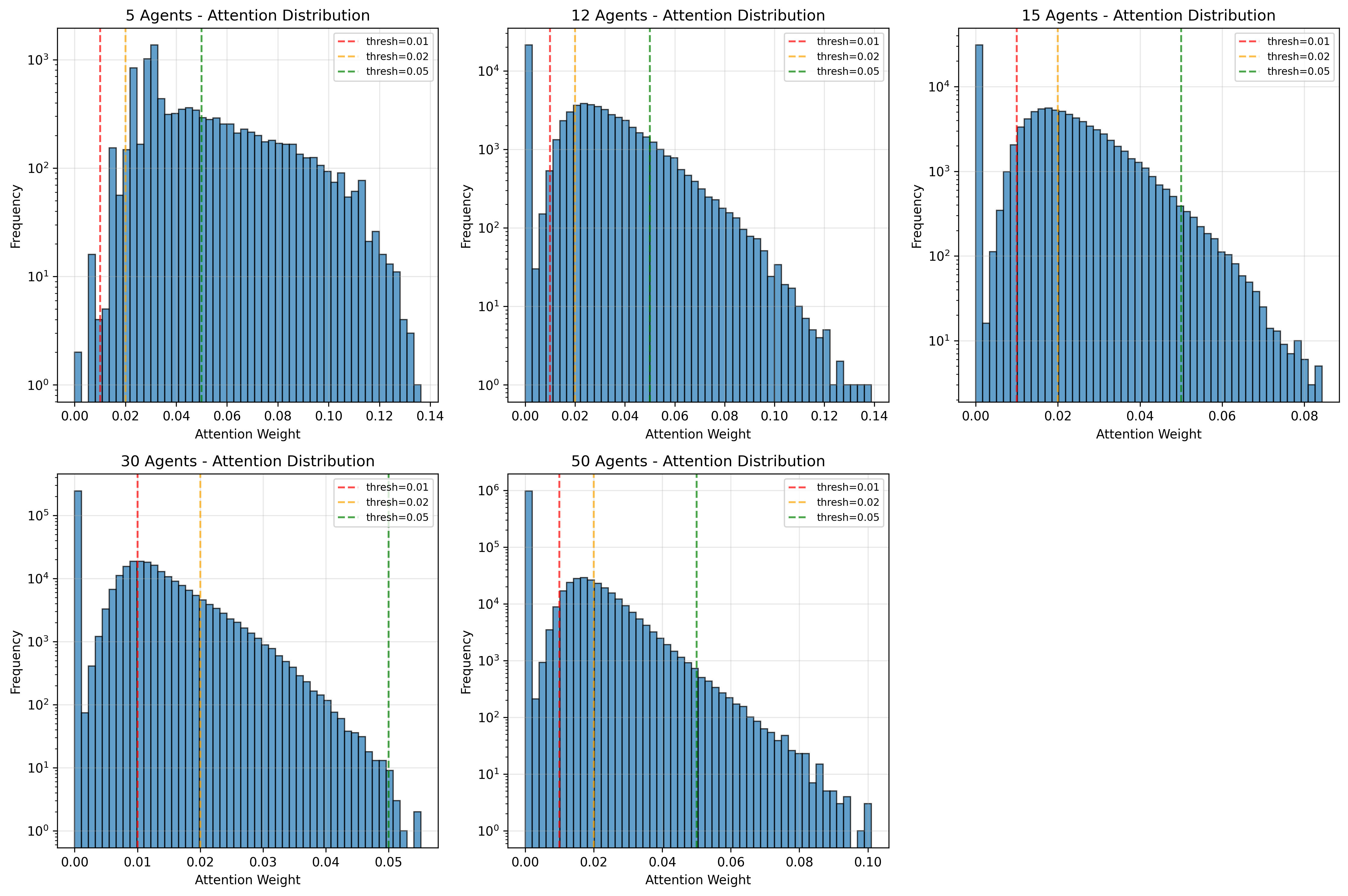 Attention value distributions