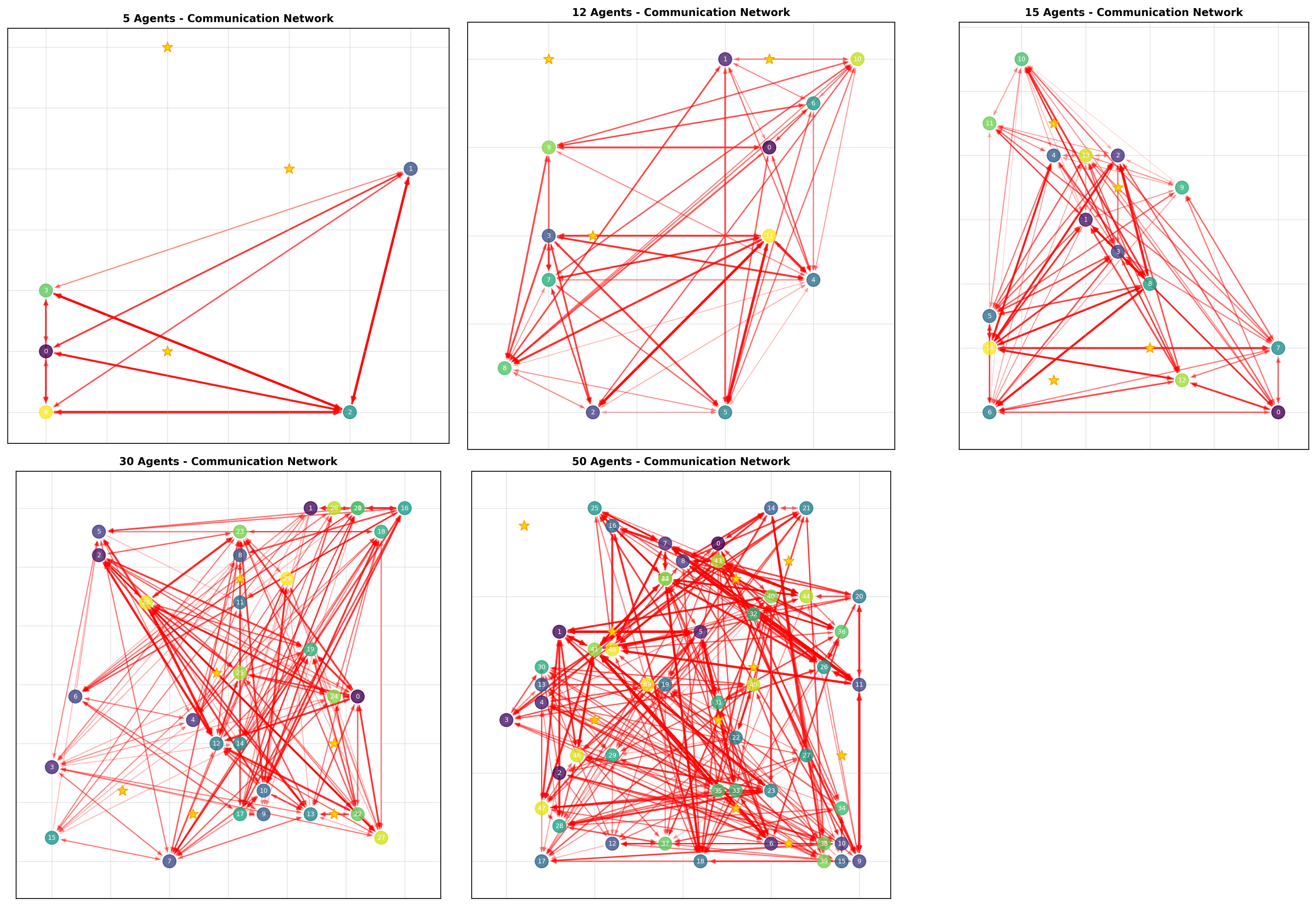 Communication network comparison between MAPPO and GAT-MA
