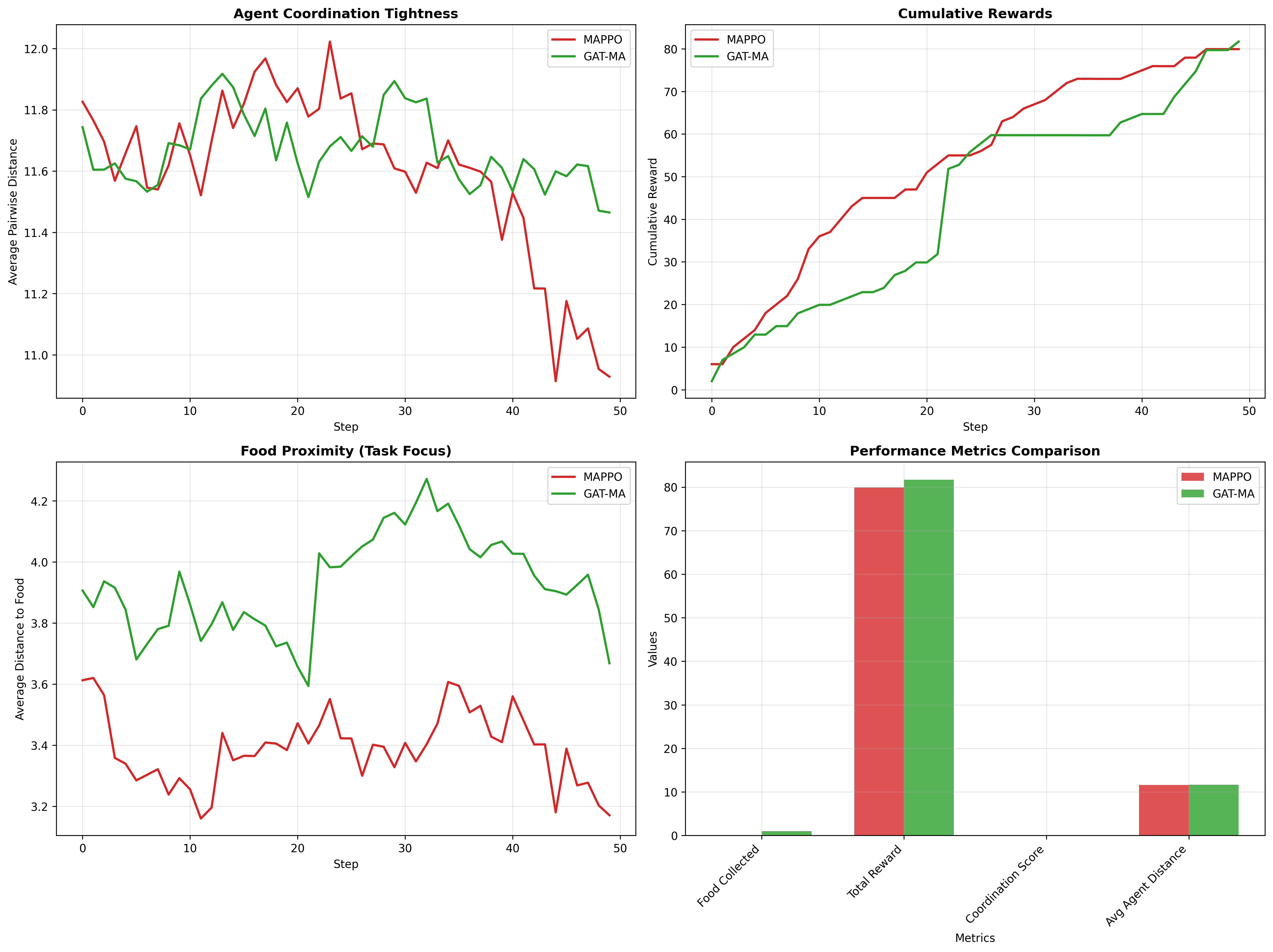 Coordination comparison at 50 agents