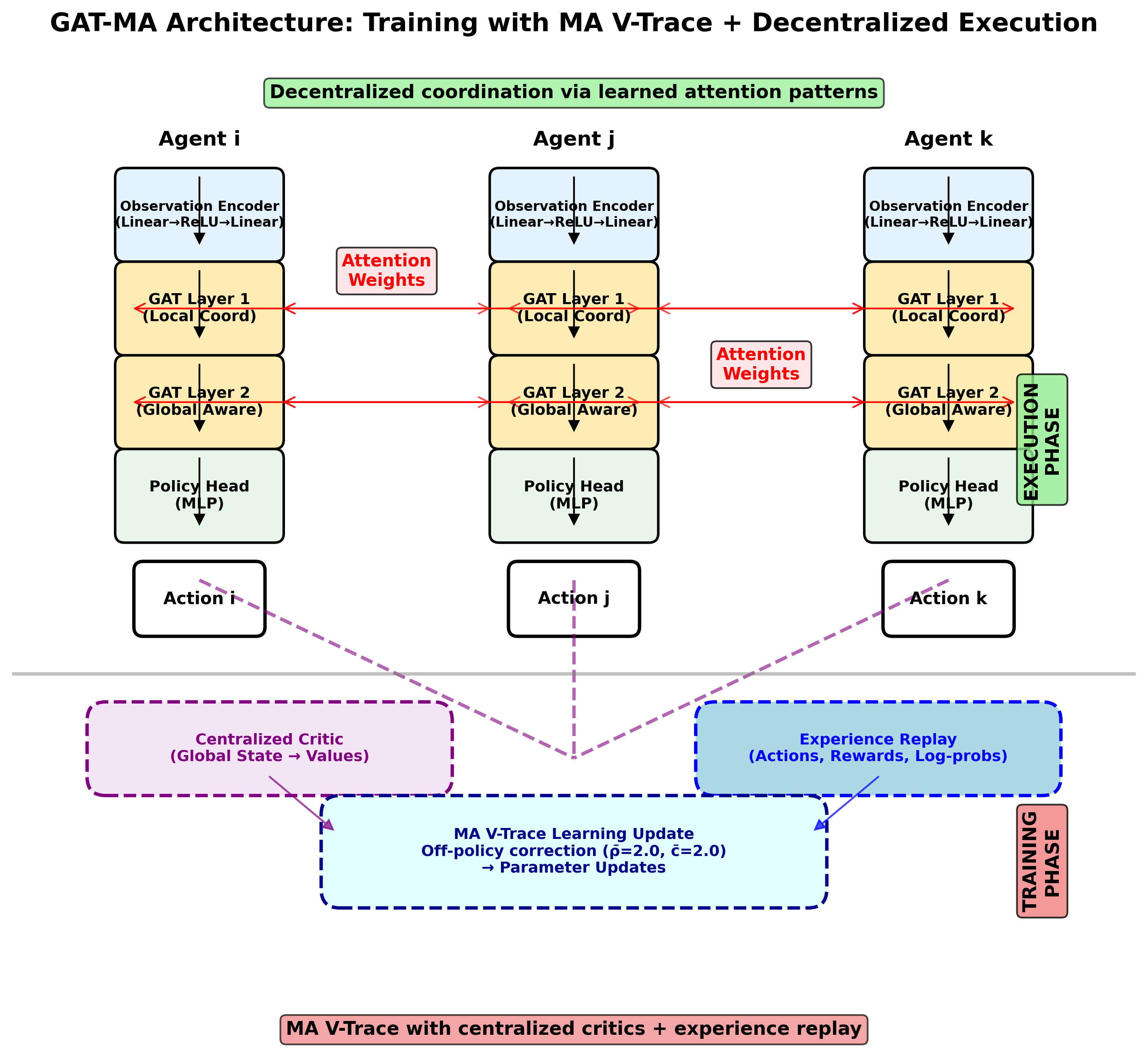 GAT-MA policy head with attention graph