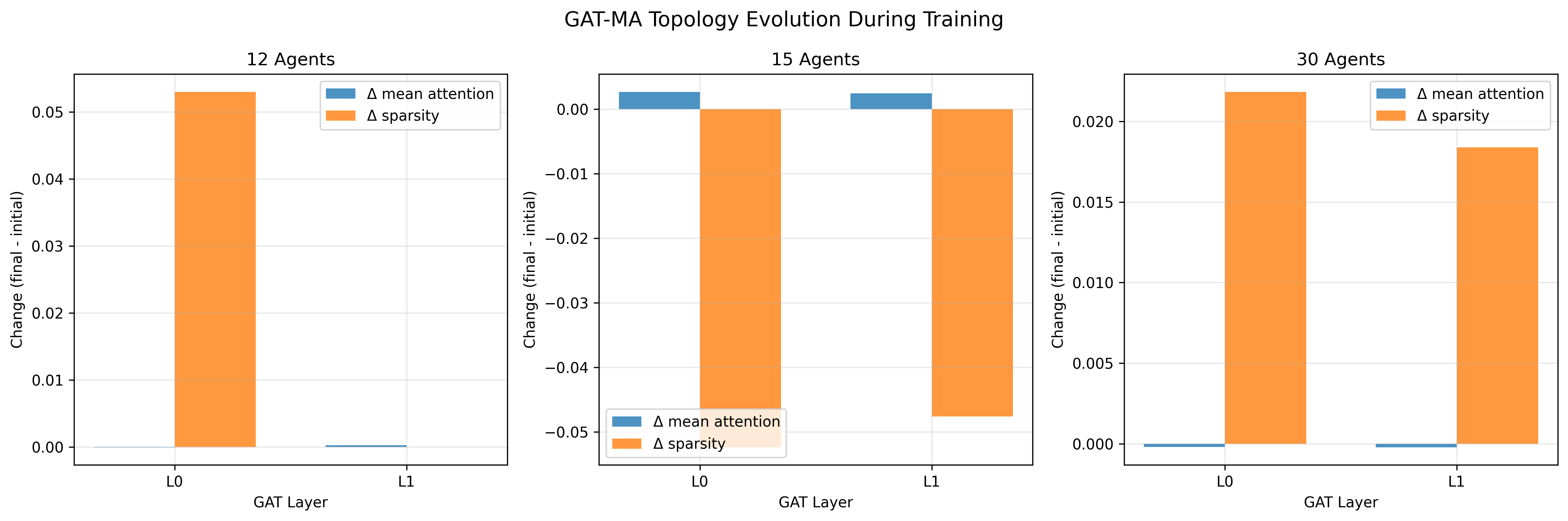 Topology evolution across 5 to 50 agents
